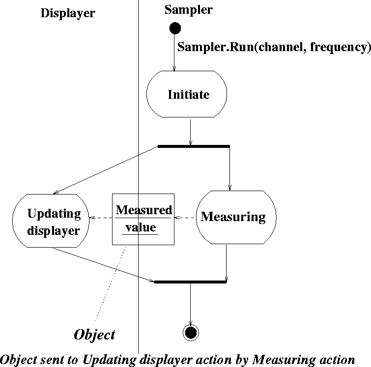 \begin{figure}
 
\epsfig {file=activityWithObject.eps}\end{figure}