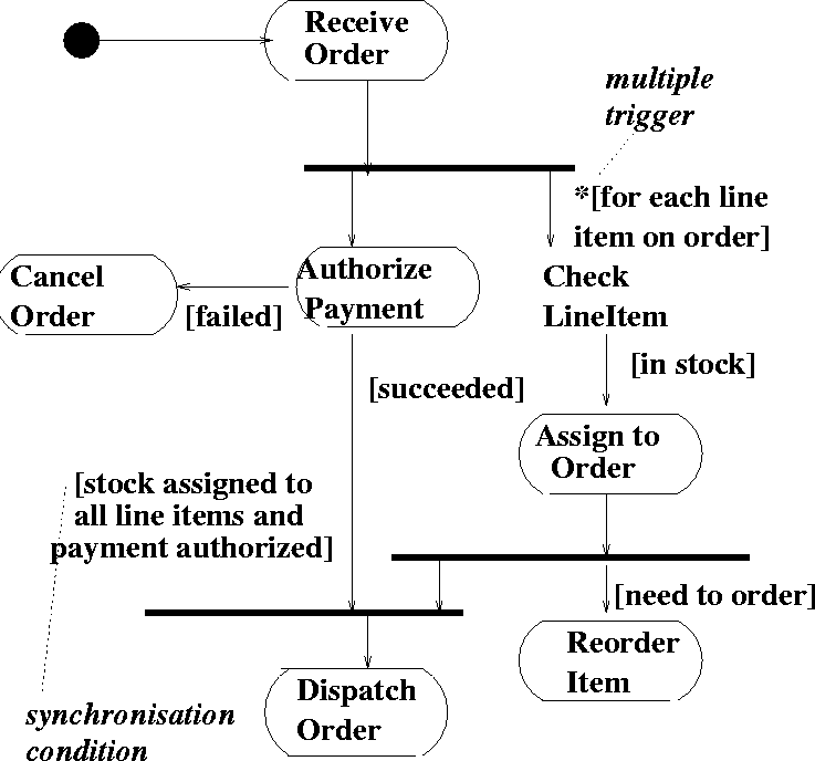 \begin{figure}
 
\epsfig {file=activityOrder.eps}\end{figure}