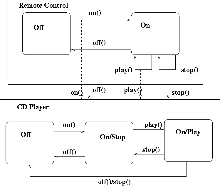 \begin{figure}
 
\epsfig {file=sendMessState.eps}\end{figure}