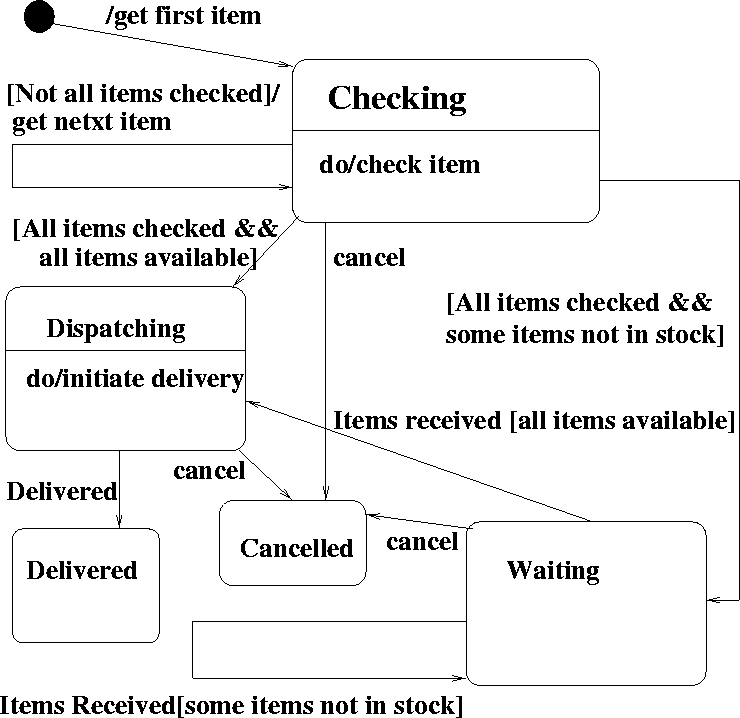 \begin{figure}
 
\epsfig {file=cancelOrderState.eps}\end{figure}