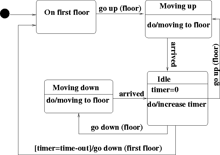 \begin{figure}
 
\epsfig {file=guardActionState.eps}\end{figure}