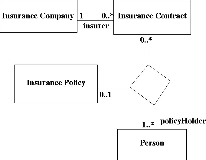 ternary-association