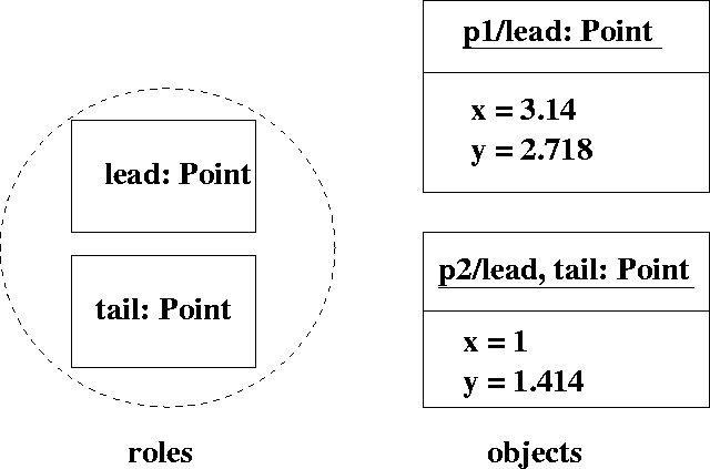 \begin{figure}
 
\epsfig {file=objectRole.eps}\end{figure}